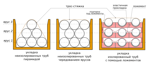 Укладка труб в машину